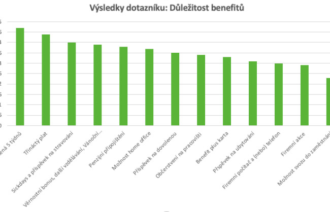 Jsou benefity ještě trendy, nebo už ne?